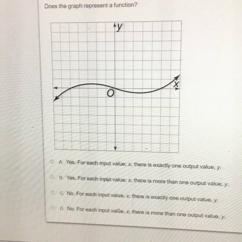 Does the graph represent a function?

ON
O A Yes. For each input value, x, there is exactly one ou