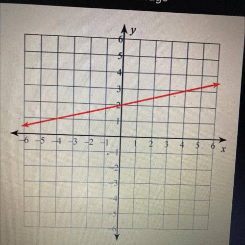 Find the slope from the graph