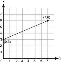 What is the initial value of the function represented by this graph?

A.) 0
B.) 3
C.) 6
D.) 7