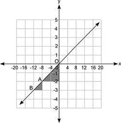 The figure shows a line graph and two shaded triangles that are similar:

Which statement about th