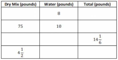 The table below shows the combination of a dry prepackaged mix and water to make concrete. The mix