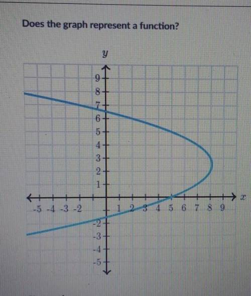 Does this graph represent a function? A=Yes B=No