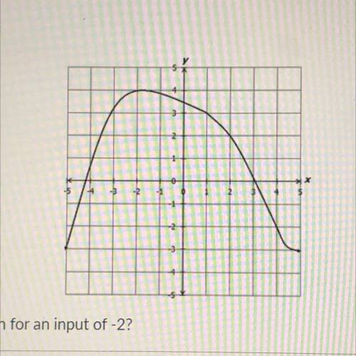 Consider the graph of the function. What integer represents the output of this function for an inpu