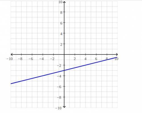 Solve each system by graphing.
Y=1/4x-3
