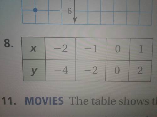 Use the graph or table to write a linear function that relates to y to x. I need help on answering