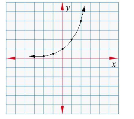 Click to choose the correct graph to match the given expression.

y = 3^x
y = 10^x
y = 2^2x
y=2^1/