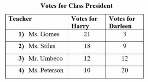 Harry and Darleen are running for president of the fifth-grade students. The table shows the voting