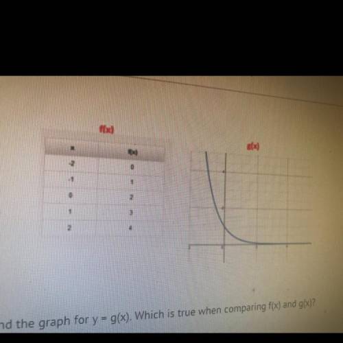 Consider the table for y = f(x) and the graph for y = g(x). Which is true when comparing f(x) and g