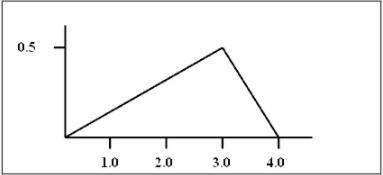 Urgent! The density curve for a continuous random variable is shown below. Use this curve to find