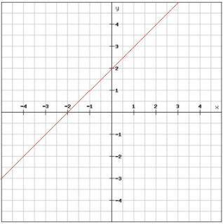 What is the slope and y intercept of the graph?

Captionless Image slope = 1 y-intercept = 2 slope