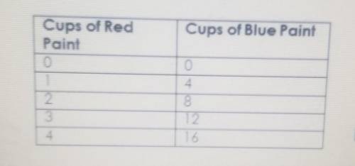 Joe's paint company is making purple paint. The table below shows the amount of red paint to the am