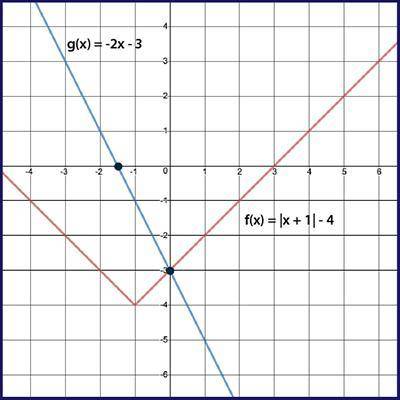 Determine the solution to the system of equations graphed below and explain your reasoning in compl