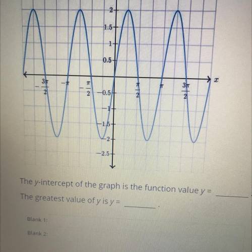 The y-intercept of the graph is the function value y=
The greatest value of y is y=