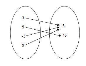 What is the domain of this relation?

{5, 16}
{-3, 3, 5, 9}
{(3,5), (5,16), (-3,5), (9,5)}
{-3, 3,