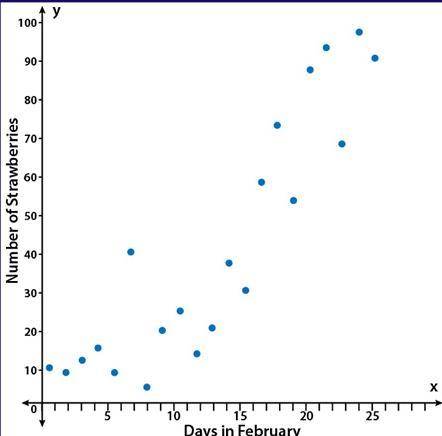 PLEASE HELP 

The scatter plot shows the number of strawberries that have been pi