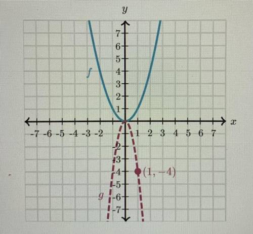 Function g can be thought of as a scaled version of f(x)=x^2