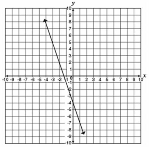A linear function is shown below. What point is on the graph of the inverse of this function?

a.