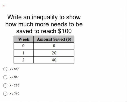 Write an inequality to show how much more needs to be saved to reach $100?