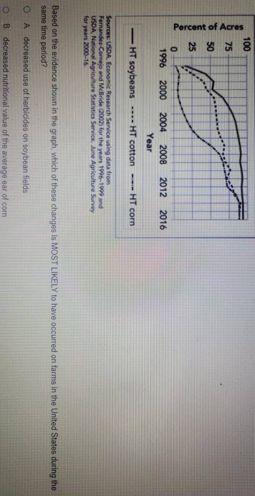 The line graph shows the charging use of three herbicide-tolerant (HT) genetically modified fatm cr