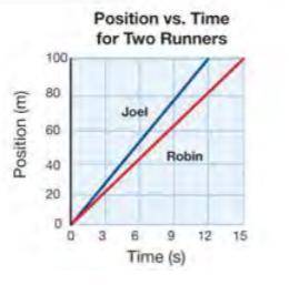 Calculate the speed of each runner from the graph in Figure 4.15.

The runners in Figure 4.15 are