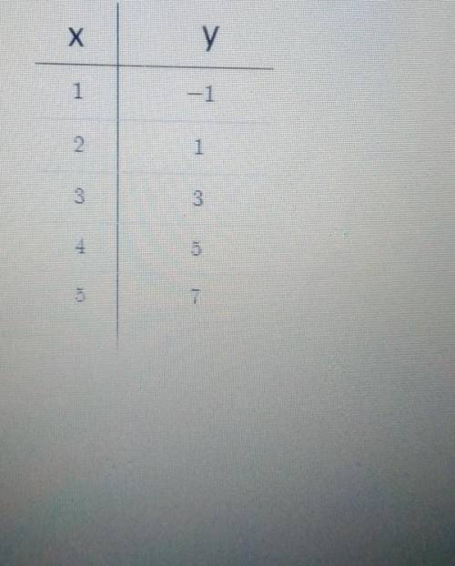 What is the y-intercept of the table shown?