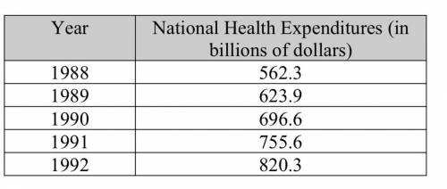 National Health Expenditures: U.S. health expenditures for 1988 to 1992 are shown in the table belo