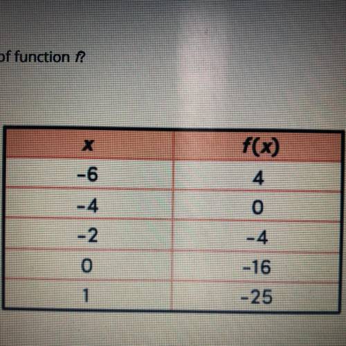 Which row of the table reveals the x-intercept of function f?