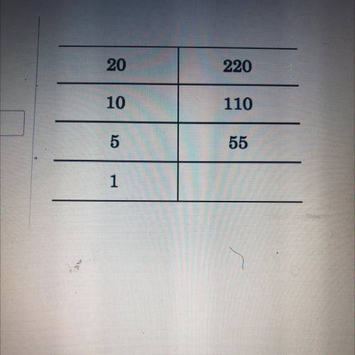 Find the missing value in the ratio table! Please help me