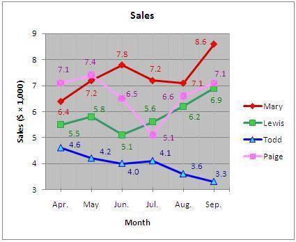 The following graph shows the sales records of four employees over a period of six months.

A grap
