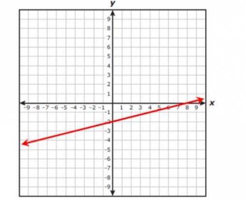 Which equation is best represented by the graph below?

y=14x+8y is equal to 1 fourth x plus 8
y=1