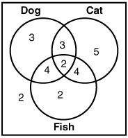In the Venn diagram below, how many people have a cat?

!59147