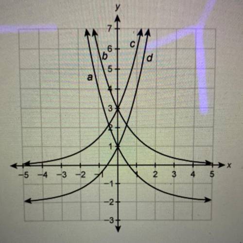 Which function represents the graph of y = 3(1/2)^x
а
b
с
d