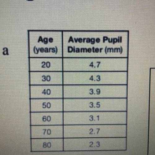 The table shows the average diameter of a person's pupil as a

person ages. What is the average ra