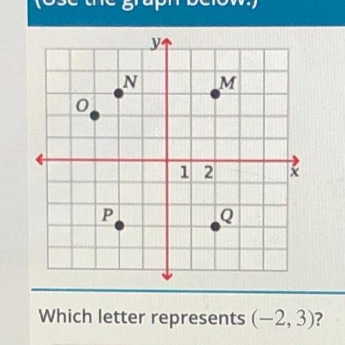 У
N
M
o
1 2
P
Q
Which letter represents (-2, 3)?