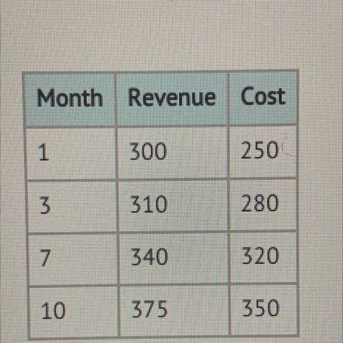 Below is a table of revenue and cost, in thousands of dollars, of a business. Use the best fit line