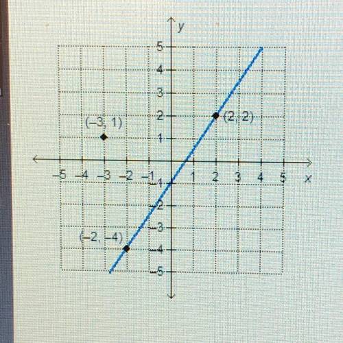 15

What is the equation, in point-slope form, of the line that
is parallel to the given line and