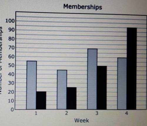 A club sold standard and premium memberships. The graph shows the number of each tyof memberships s