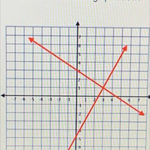 What is the solution to the graph below?