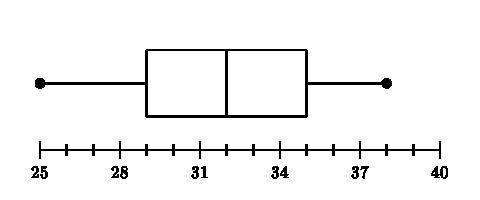 Which data set could be represented by the box plot shown below?

A
25, 28, 29, 29, 30, 34, 35, 35