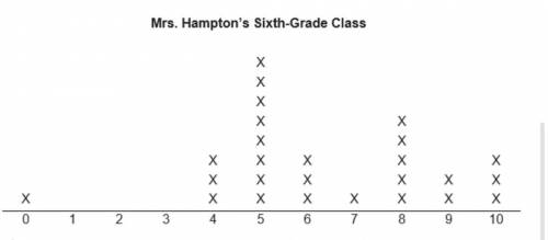 Calculate the measures of spread for Mrs . Hampton's class data. Justify your response by describin