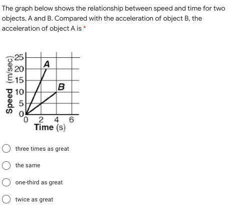 The graph below shows the relationship between speed and time for two objects, A and B. Compared wi