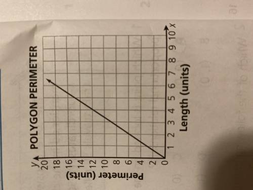 This graph shows a proportional relationship between lengths of each side of a regular polygon and