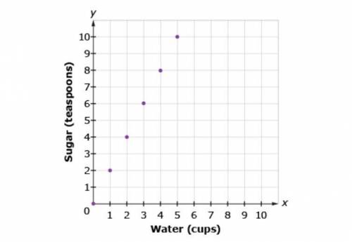 The graph shows the relationship between sugar and water in a fruit punch recipe. Write an equation