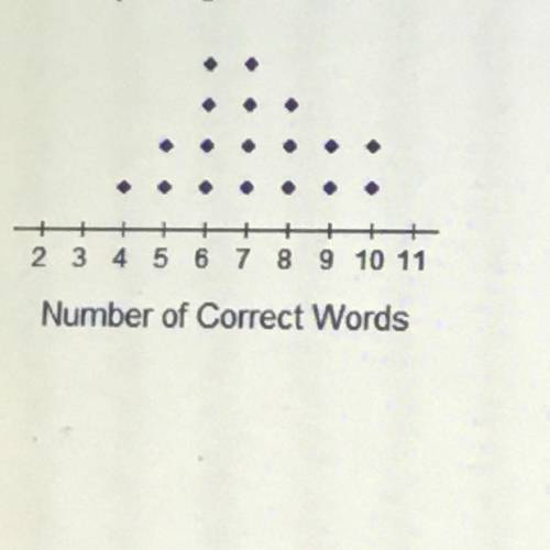 The dot plot shows the number of words students

spelled correctly on a pre-test.
Spelling Pre-Tes