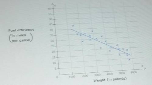 HELP ME PLEASE I WILL GIVE BRIANIEST the scatter plot shows the weight efficiency for each of 21 ve