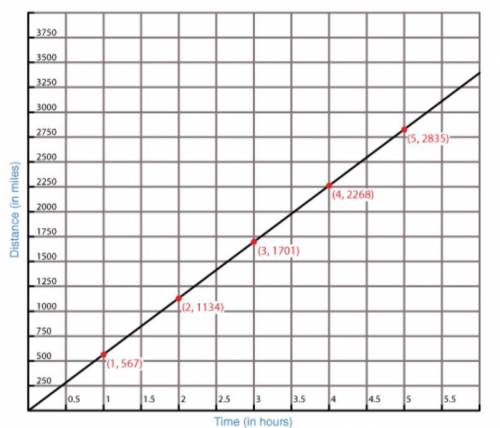 The following graph represents the distance a commercial airplane travels over time, at cruising sp