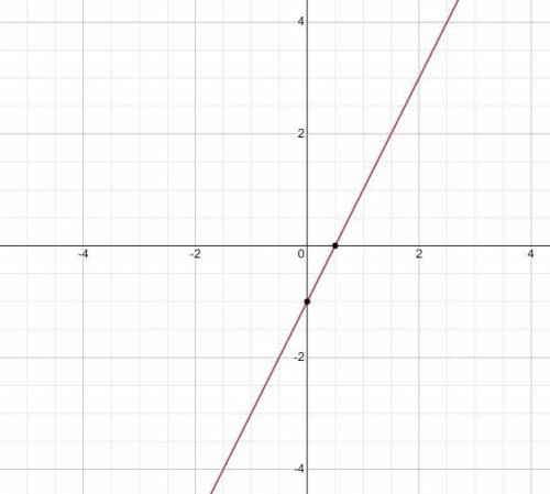 Someone please help me make an x-y table with this function:
y=2(x-8)+15