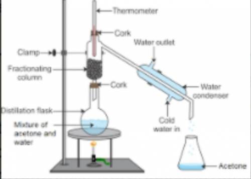 Draw a labelled diagram of simple distillation and fractional distillation.​