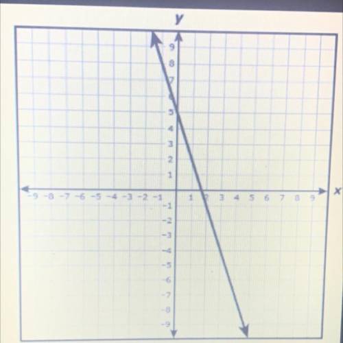 Is this slope positive or negative?