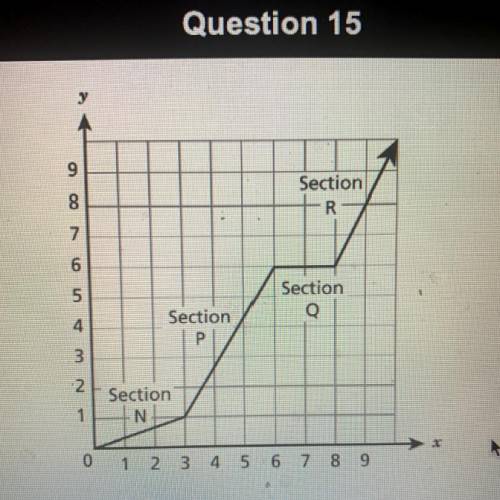 Which statement is true about a section of the graph?

A
In Section N, the function is linear and